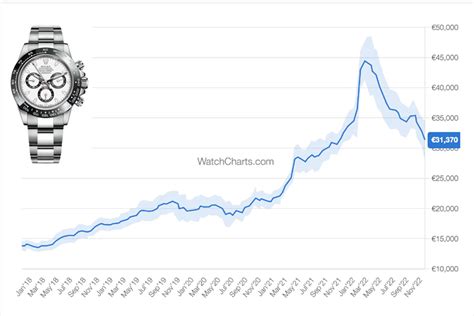 watch with price|watches market value chart.